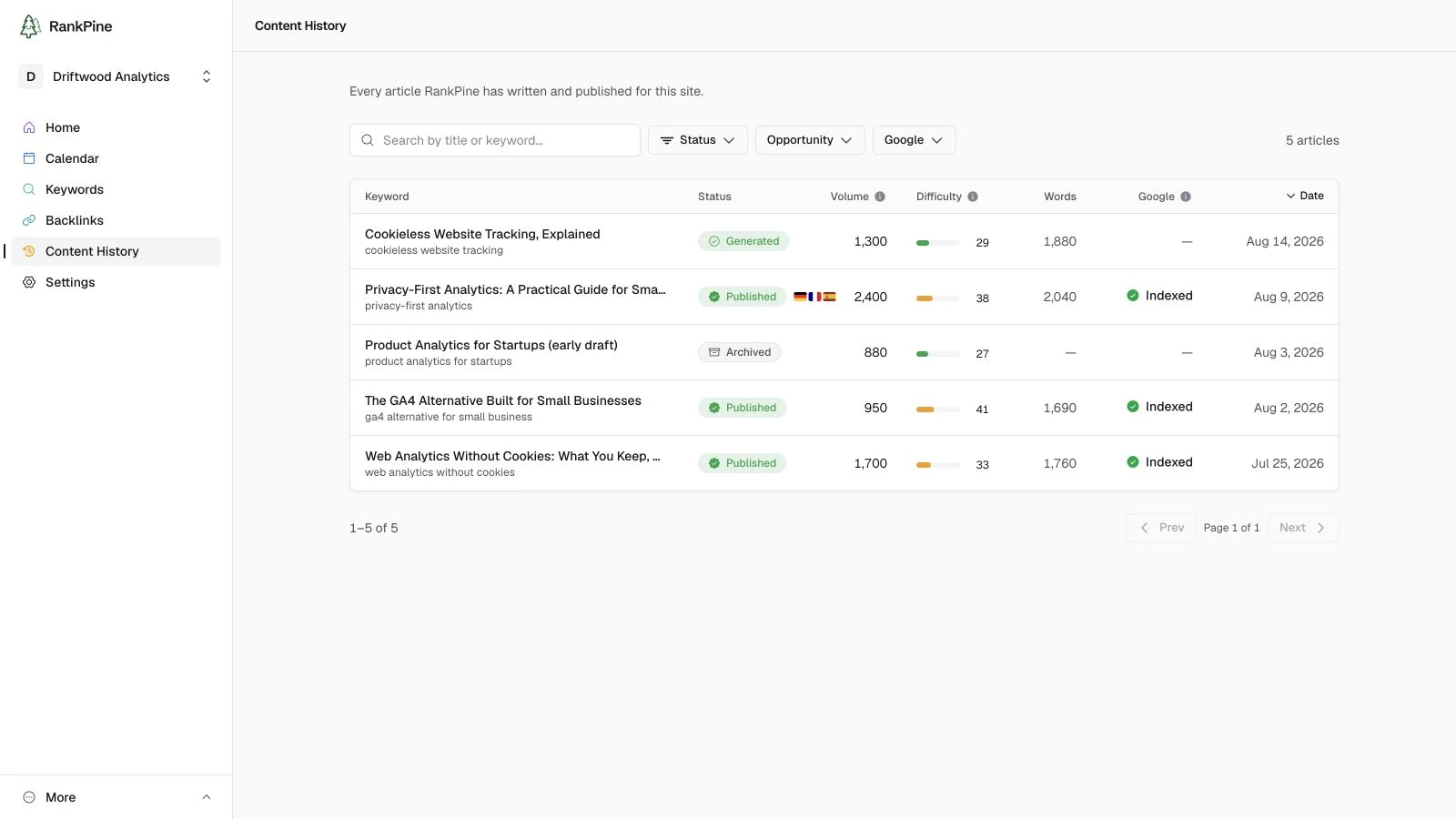 The Driftwood Analytics content history, showing article status, language versions, search volume, difficulty, word count, and Google indexing