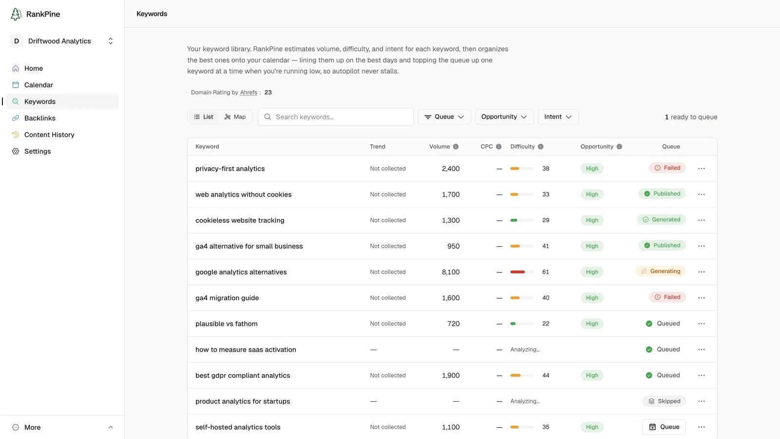 The Driftwood Analytics keyword library, showing volume, difficulty, opportunity, and queue status