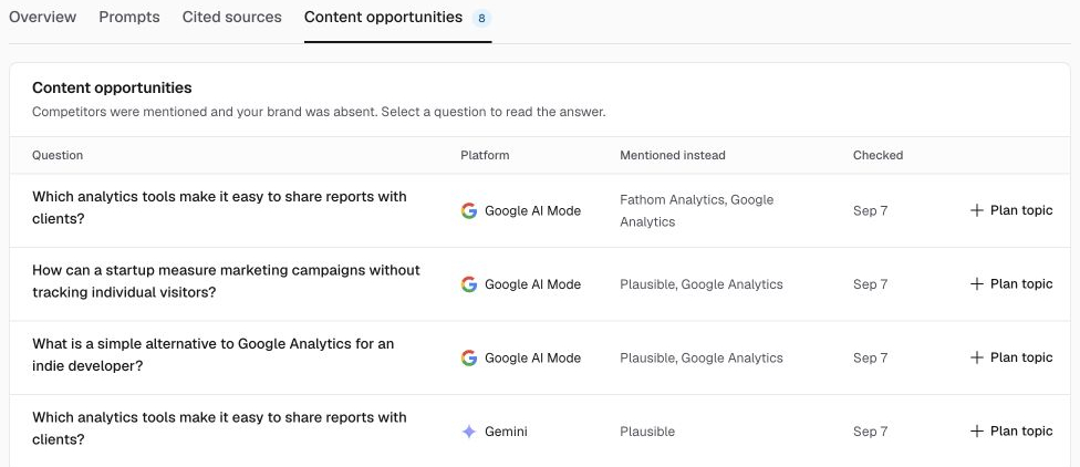 Demo content opportunities listing questions, AI platforms, competitors mentioned instead of Driftwood Analytics, check dates, and Plan topic buttons.