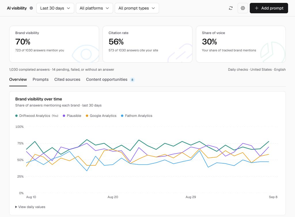 AI visibility overview for the Driftwood Analytics demo, with three metric cards, date and platform filters, and a daily chart comparing four brands.