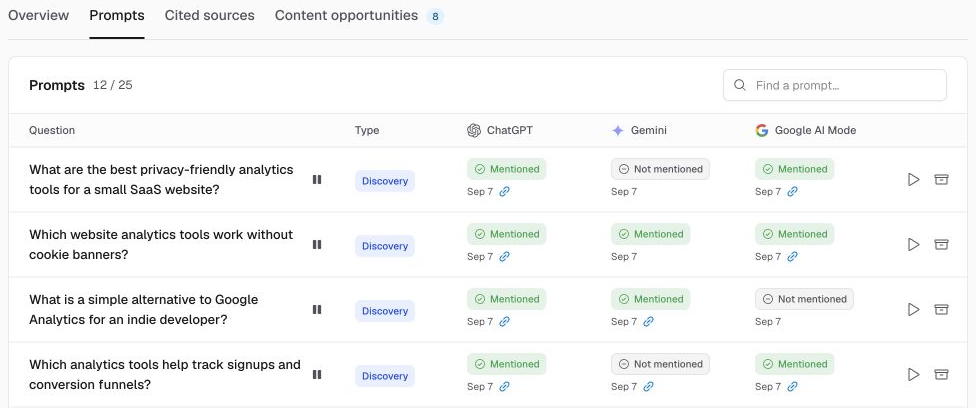 Demo prompt results across ChatGPT, Gemini, and Google AI Mode, showing Mentioned and Not mentioned labels, check dates, and website citation icons.
